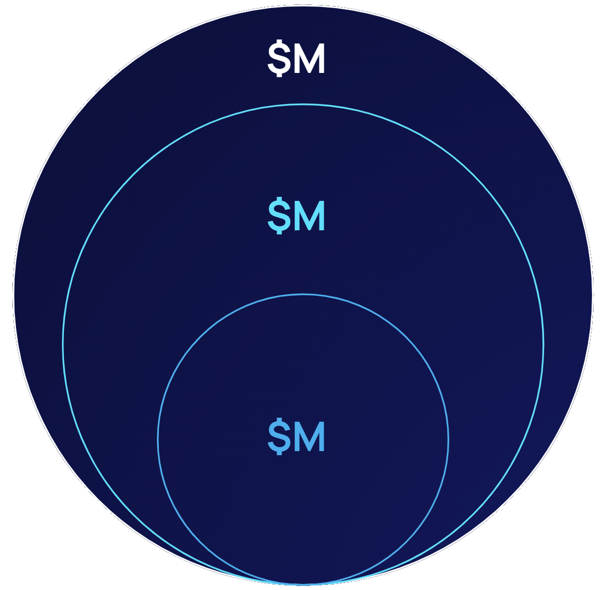 circles